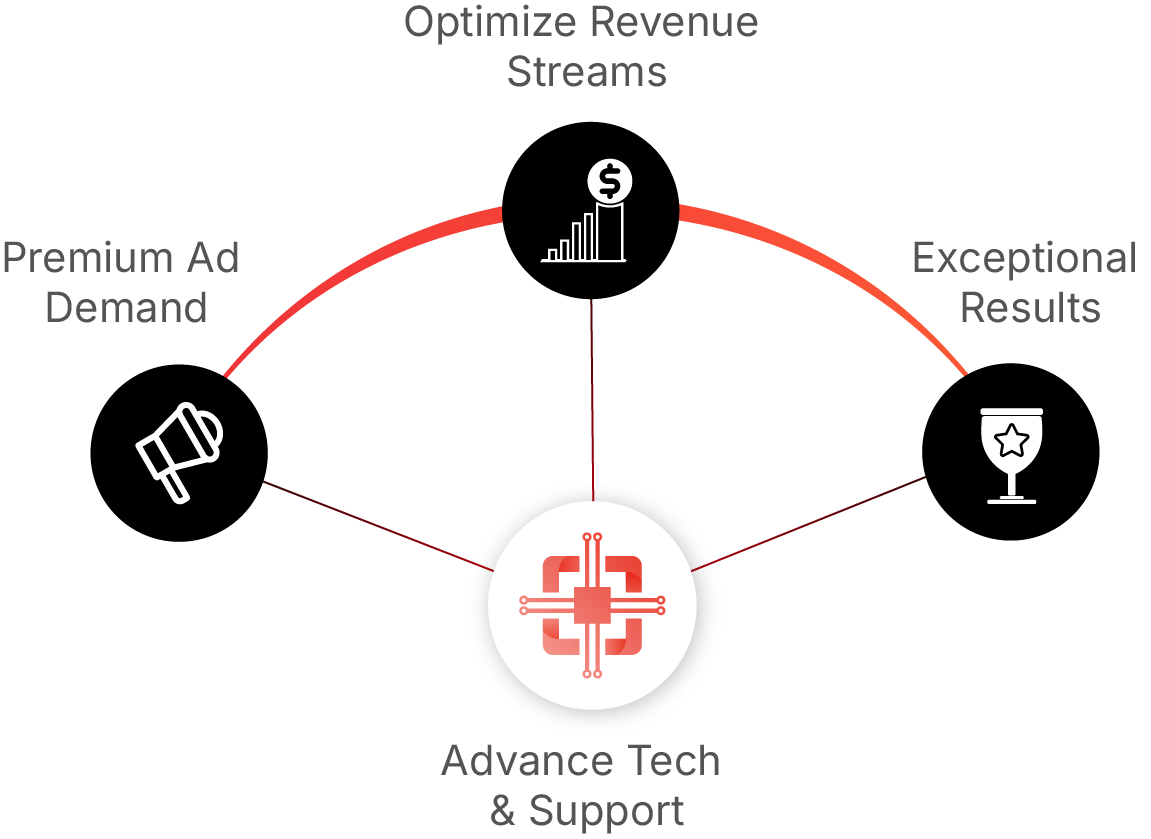 Why publishers trust us